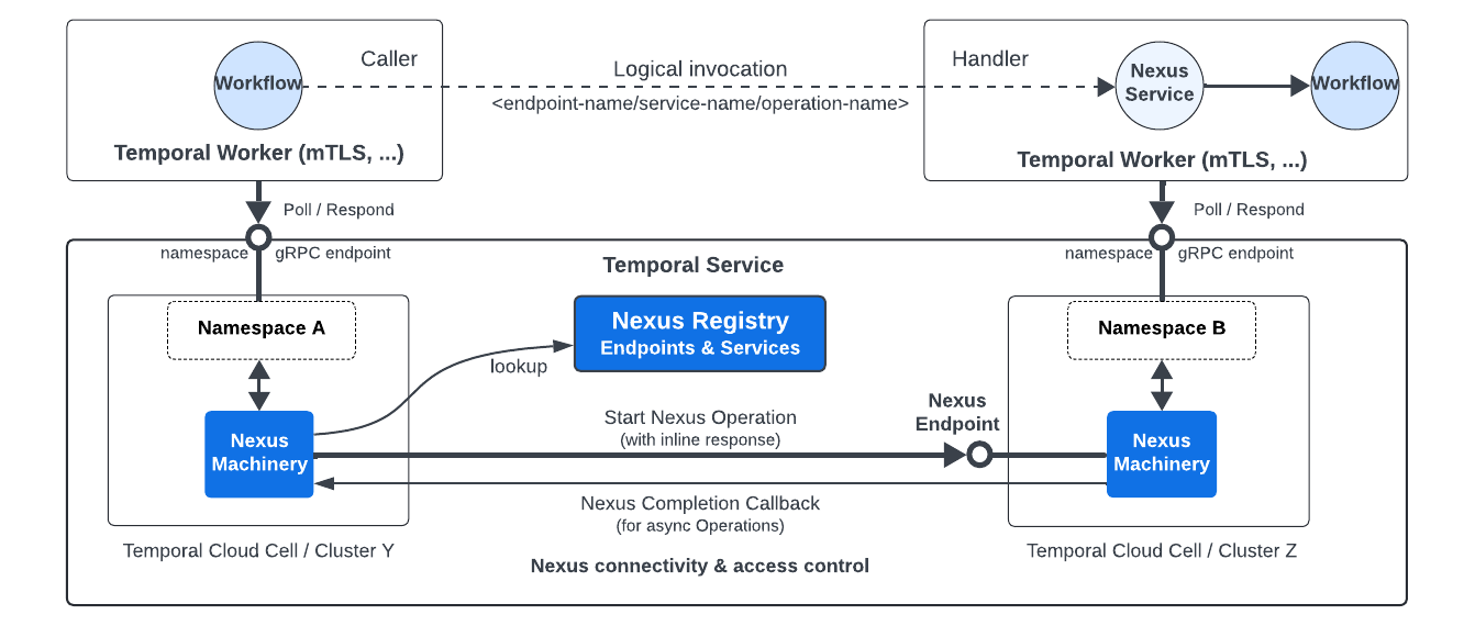 Interaction between Workers and Temporal Cloud